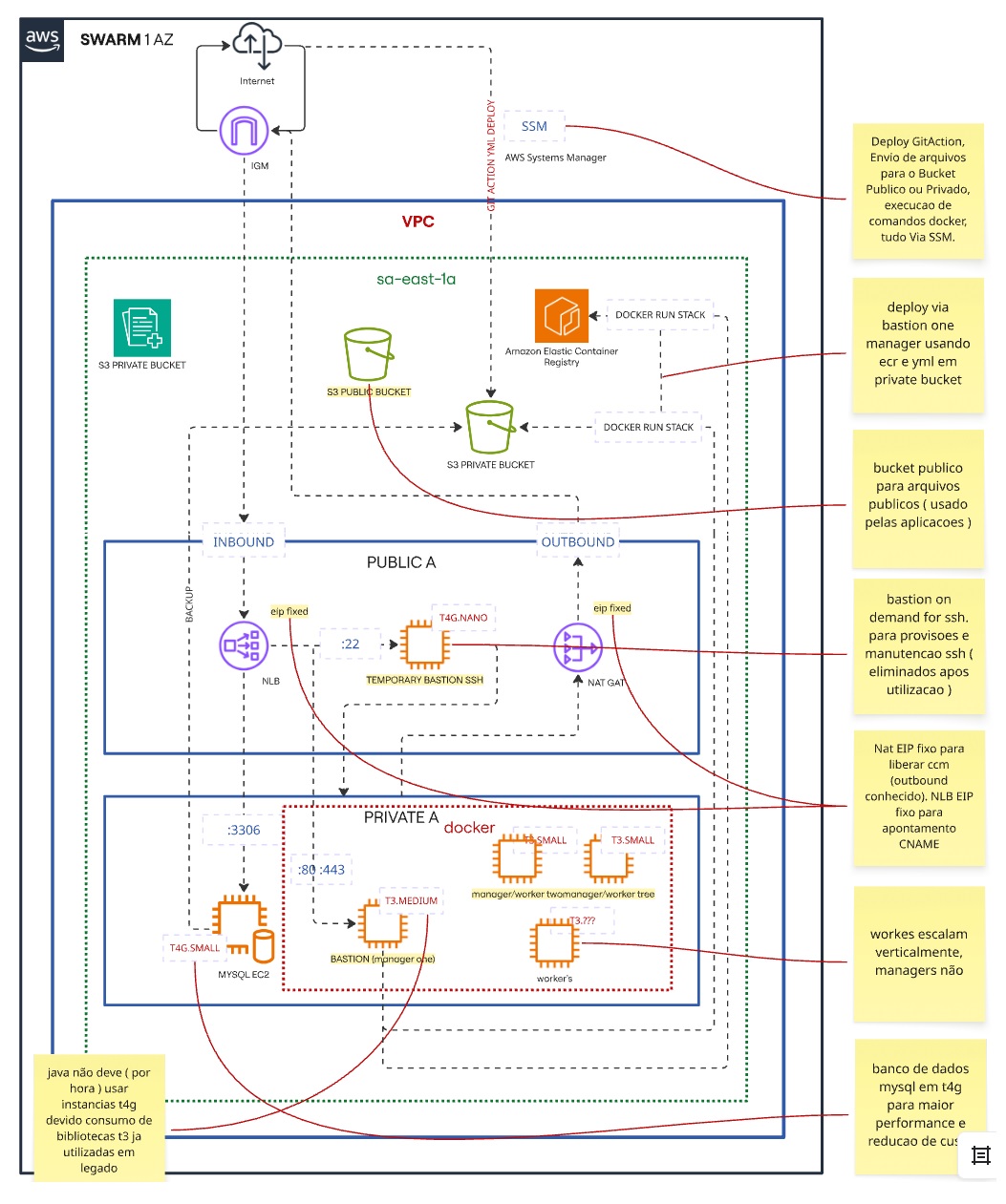 Diagrama de Arquitetura